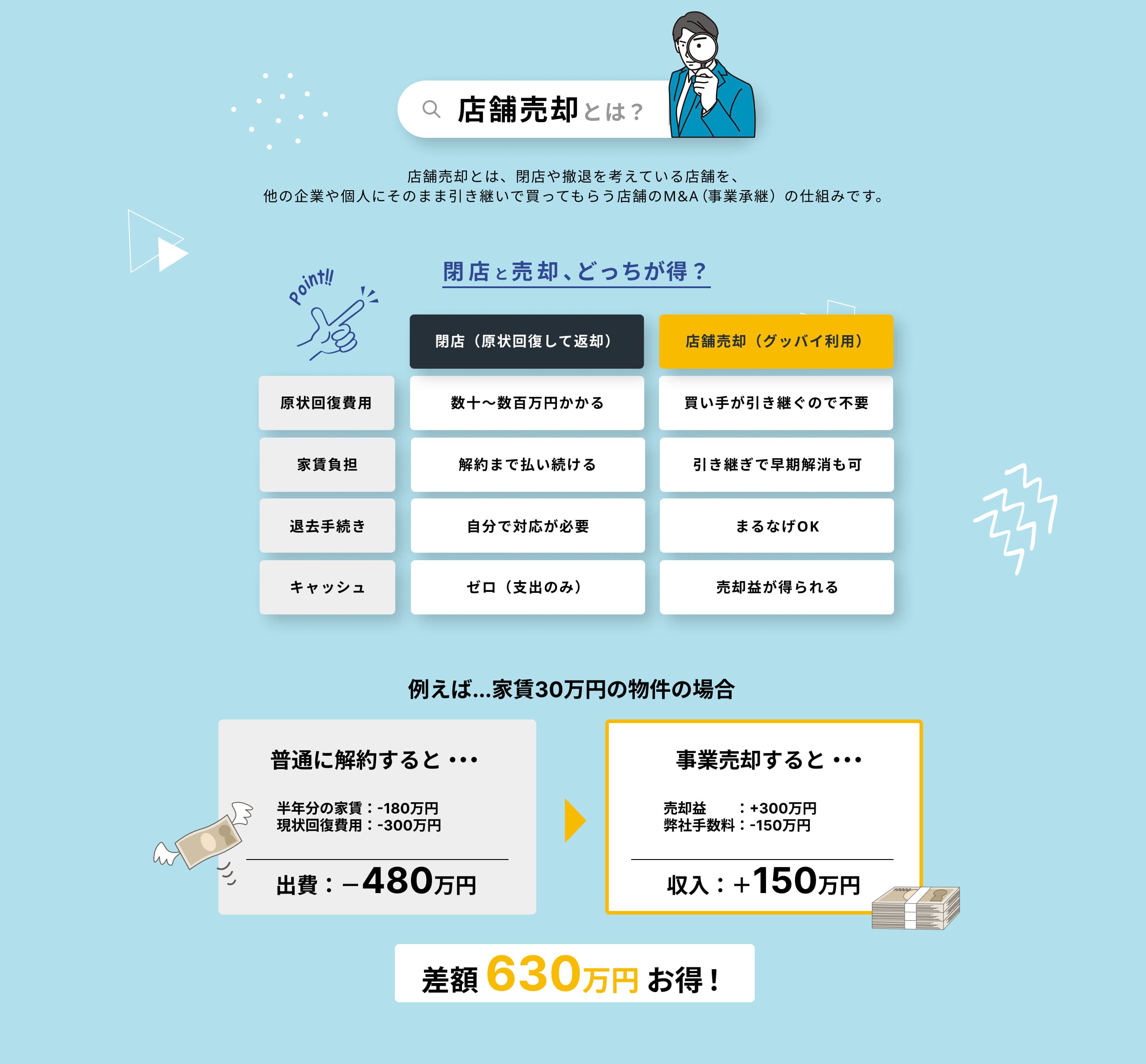 店舗売却とは